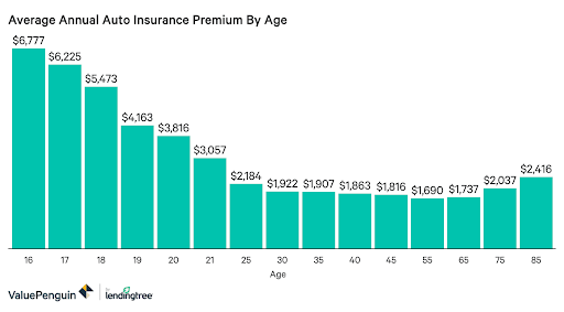 Young Driver Car Insurance Comparison Graph